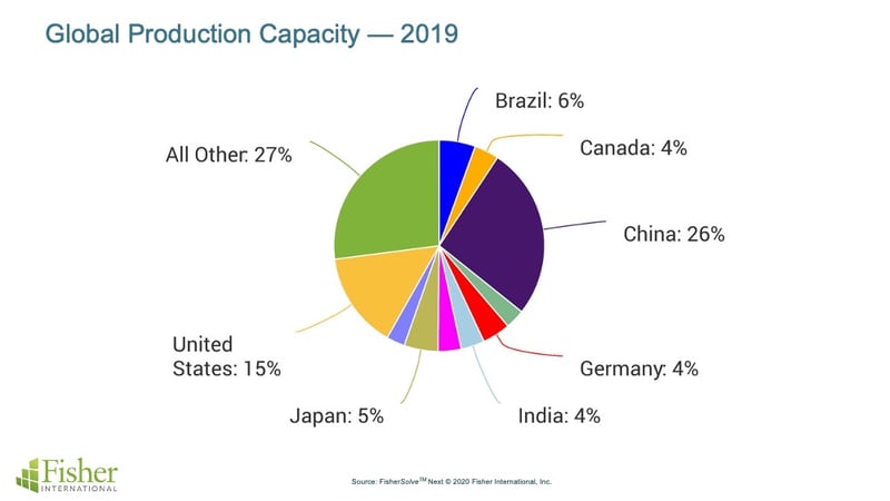 2019 Production