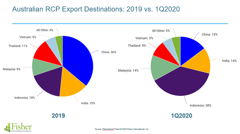 Aussie RCP Exports (branded)