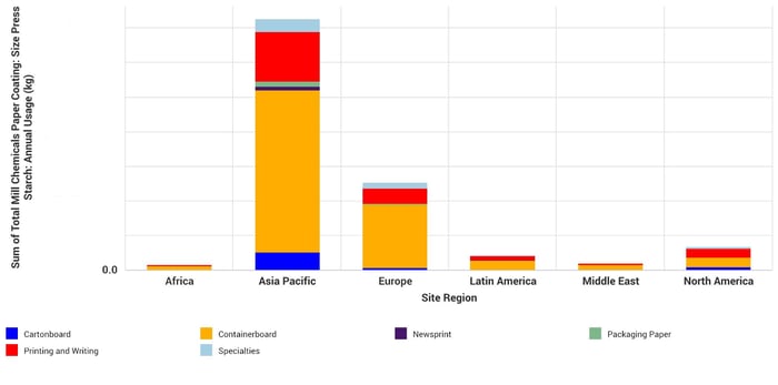 Bar chart illustrating consumption of Size Press Starch by Region and Major Grade.