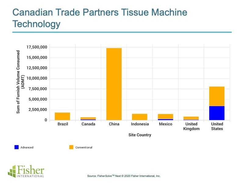 FisherSolve™ Spotlight Canadian Tissue Buying & Building in U.S.