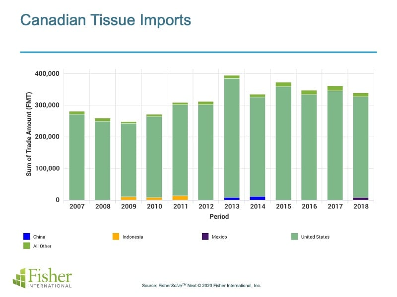 FisherSolve™ Spotlight Canadian Tissue Buying & Building in U.S.