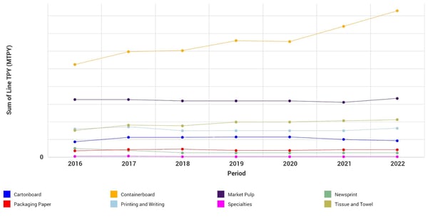 Capacity trend Africa