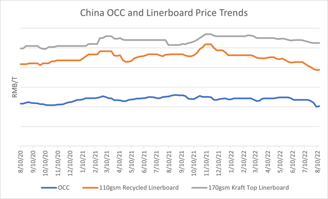 China Containerboard 2