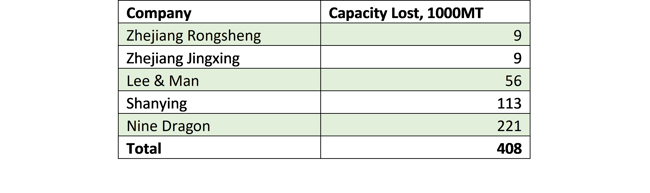 China Containerboard