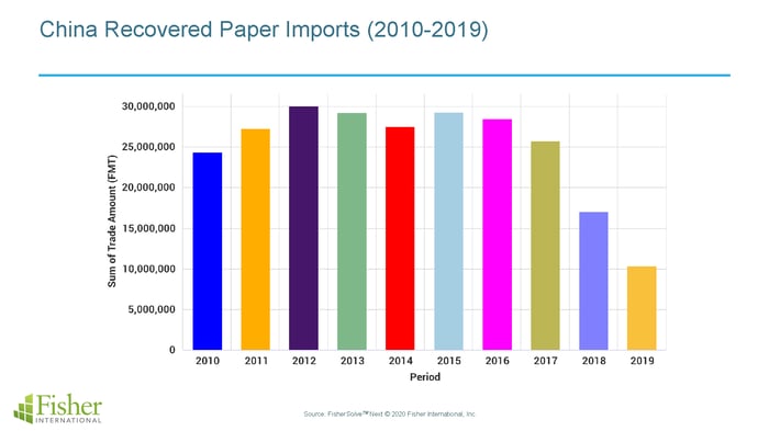 China Recovered Paper Imports (2010-2019)