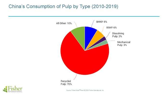 China’s Consumption of Pulp by Type (2010-2019)