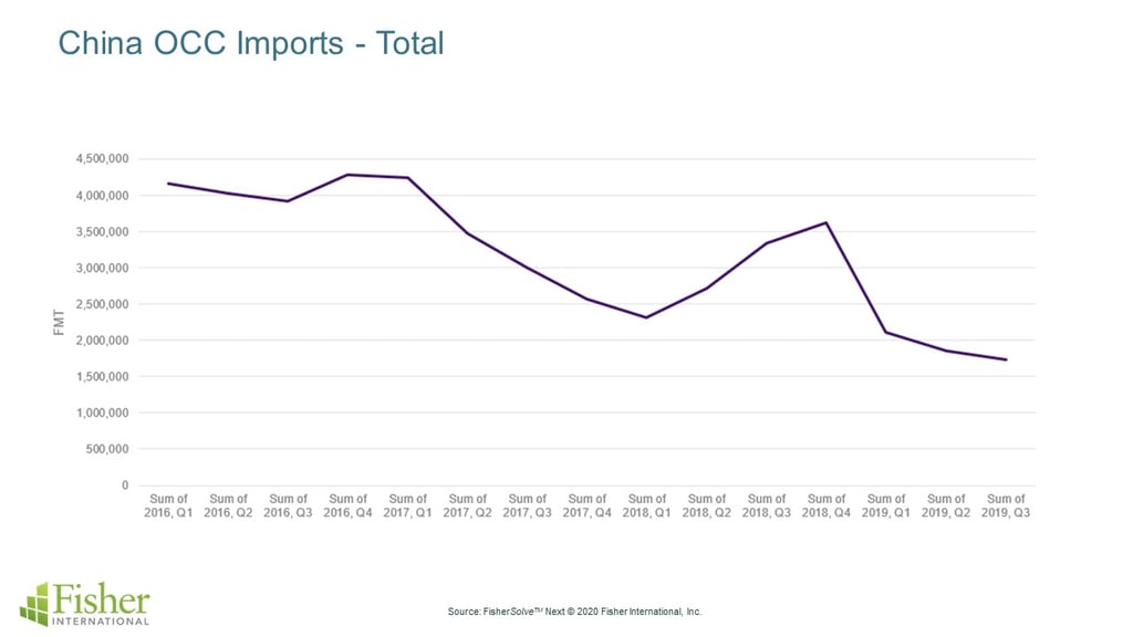China-OCC-totals