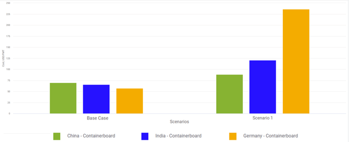 Containerboard Manufacturing Energy Cost (002)