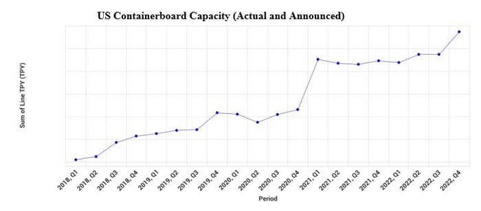 Containerboard capacity