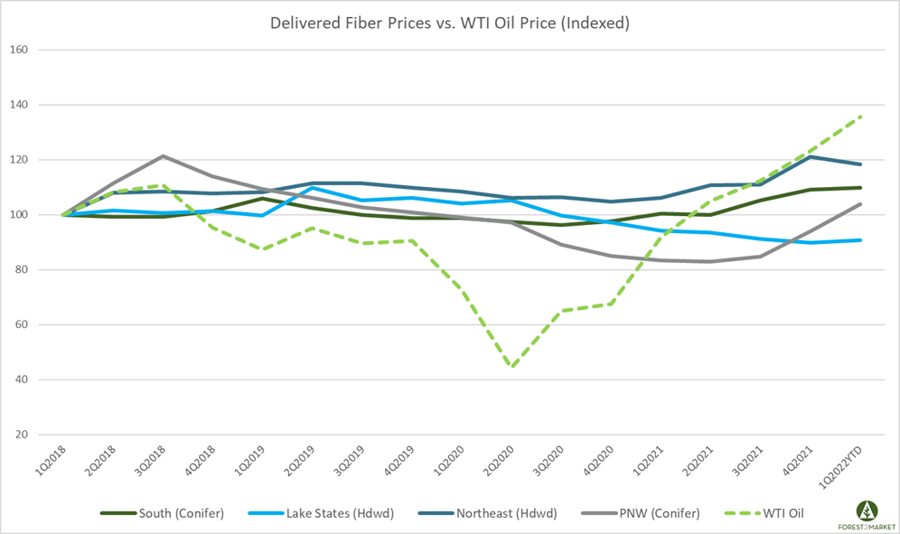 Delivered_WTI_Apr_2022