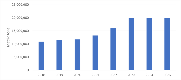 FBB Capacity Trends