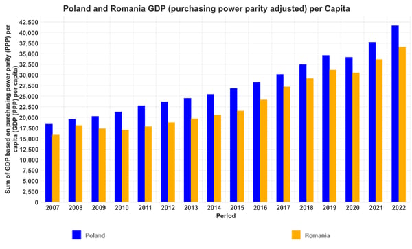 FIG  3 Poland Romana Purchasing Power copy