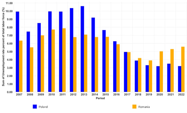 FIG  4 Poland Romana Unemployment copy