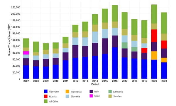 FIG  7 Romana Tissue Imports Trends copy