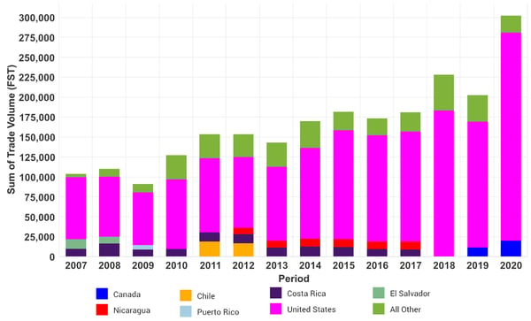 FIG 3 Mexico tissue exports copy