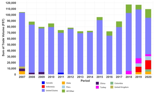 FIG 4 Mexico tissue imports copy