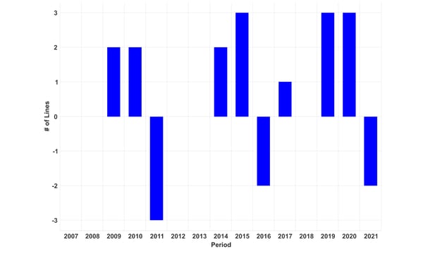 FIG 5 Mexico tissue machine count change copy