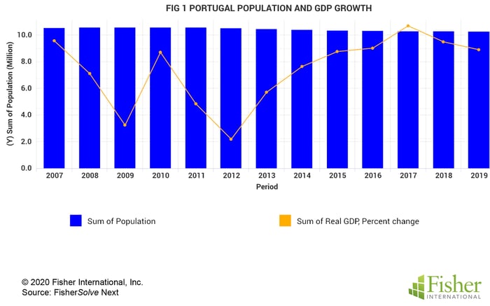 Fig 1 Portugal Population and GDP Growth