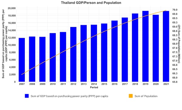 Fig 1 Thailand GDPPerson and Population copy
