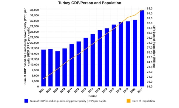 Bar graph increasing each year illustrating Turkey's population and per Capita GDP.