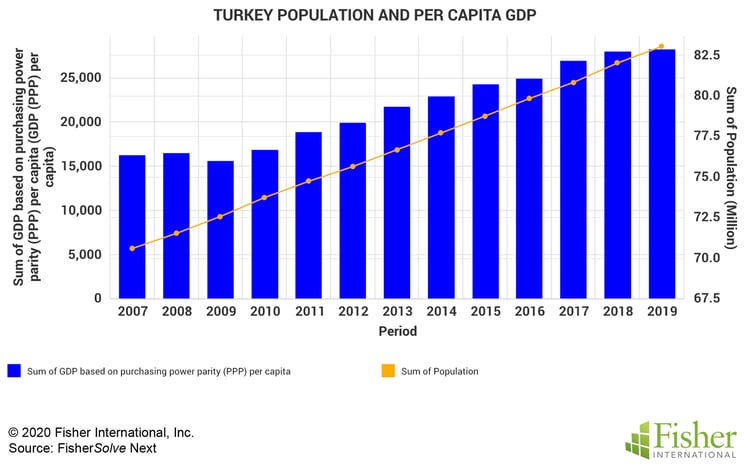 Fig 1 Turkey Population