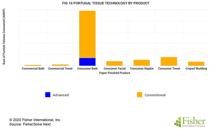 Fig 10 Portugal Tissue Technology by Product