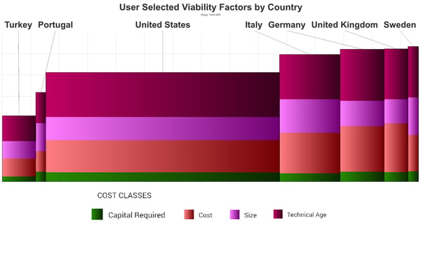 Chart illustrating Turkey's trade group viability analysis by country.