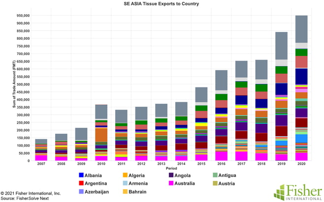 Fig 10 SE Asia Tissue Exports to Country