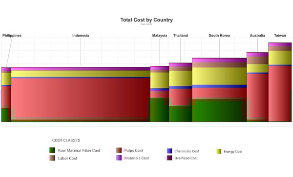 Fig 10 Thailand Tissue Cost Benchmark copy