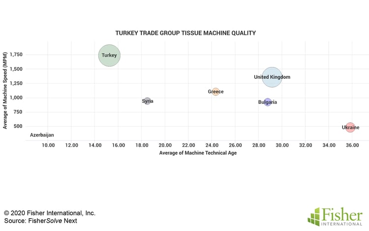 Fig 10 Turkey Grade Group