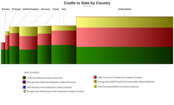 Chart illustrating Turkey's trade group total carbon emission per ton of tissue by country.