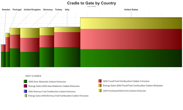 Chart illustrating Turkey's trade group total carbon emission per ton of tissue by country.