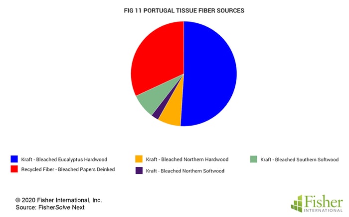 Fig 11 Portugal Tissue Fiber Sources