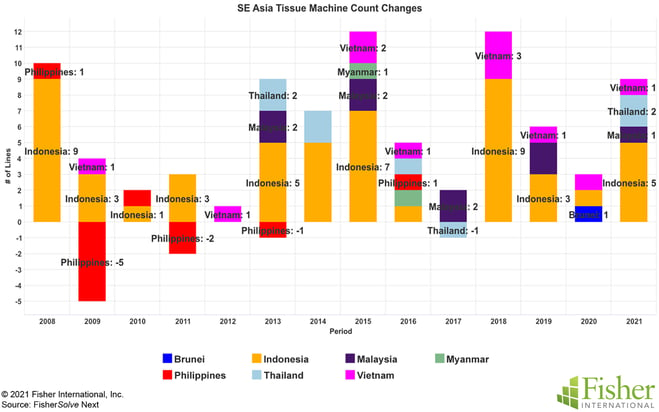 Fig 11 SE Asia Tissue Machine Count Changes