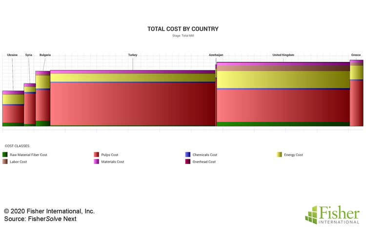 Fig 11 Turkey Cost by Country