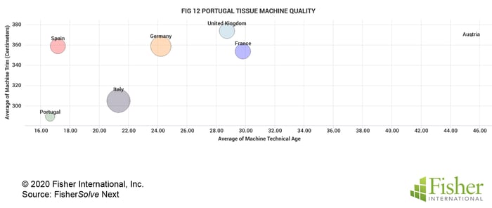 Fig 12 Portugal Tissue Machine Quality