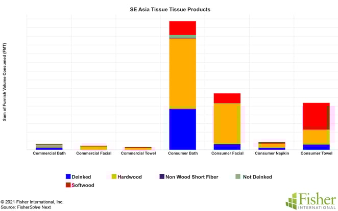 Fig 12 SE Asia Tissue Products and Fibers