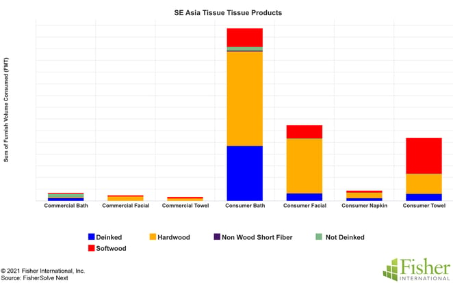 Fig 12 SE Asia Tissue Products and Fibers