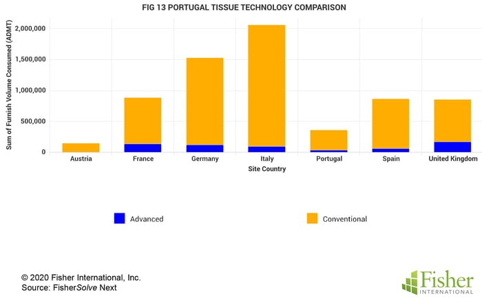 Fig 13 Portugal Tissue Technology Comparison