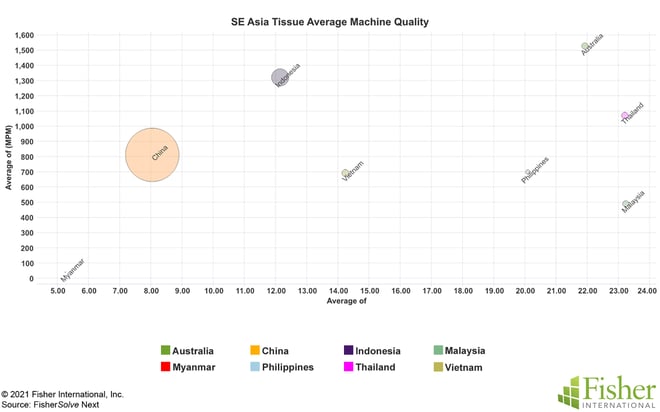 Fig 13 SE Asia Tissue Machine Average Quality