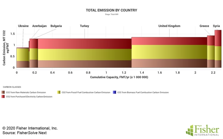 Fig 13 Turkey Emissions