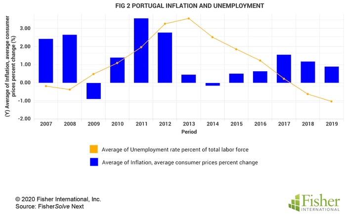 Fig 2 Portugal Inflation and Unemployment