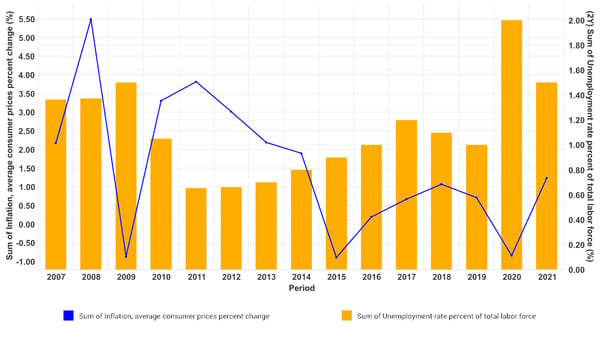Fig 2 Thailand Inflation and Unemployment copy