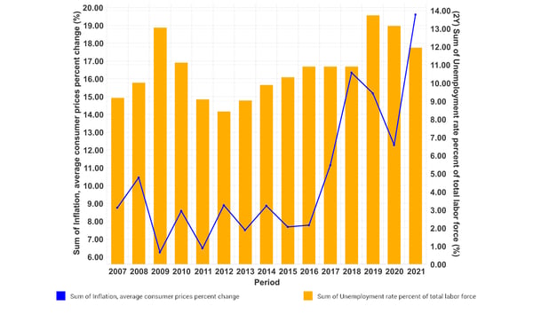 Bar graph illustrating Turkey's inflation and unemployment trend.