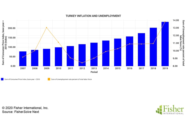 Fig 2 Turkey Inflation