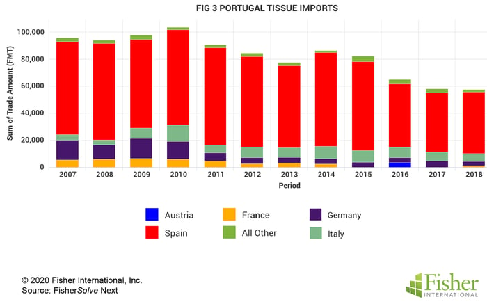 Fig 3 Portugal ITissue Imports