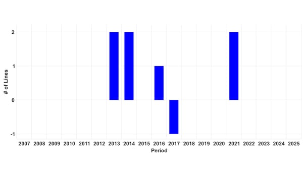 Fig 3 Thailand Machine Count Changes copy