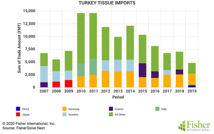 Fig 3 Turkey Imports