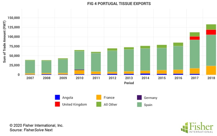 Fig 4 Portugal Tissue Exports