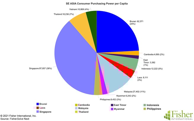 Fig 4 SE Asia Consumer Purchasing Power per Capita